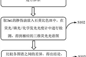 利用三维荧光光谱技术快速检测食用油掺伪煎炸油的方法