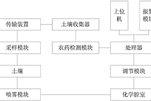 关于土壤农药的检测装置