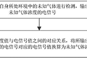 基于石墨烯的气体检测方法、设备及石墨烯气体传感器