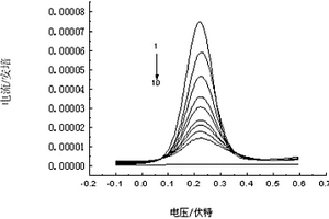氰戊菊酯分子印迹传感器及制备方法和检测方法