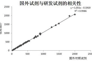 稳定的尿酸检测试剂盒