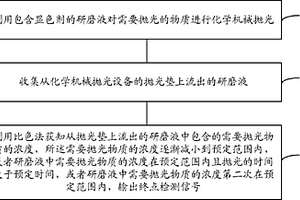 研磨液、过抛和终点检测方法及装置、抛光设备