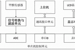 高精度纺织品甲醛检测系统