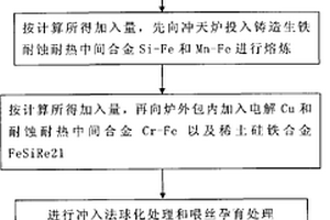 耐高温抗腐蚀合金及其制备方法