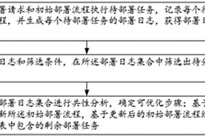 自动化部署方法和系统