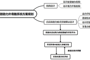 自适应重力调整机构的下肢外骨骼机器人助力系统