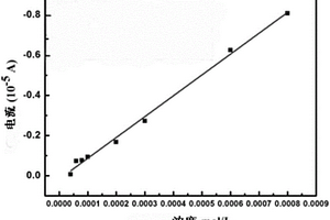 Zn-MOFs/玻碳电极及其制作方法和应用