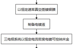 基于V型腔阵列表面的可控电镀法在制备高灵敏SERS基底中的应用