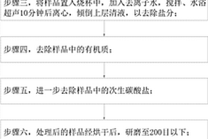 利用Nd-Sr同位素示踪确定沿海滩涂泥沙来源的方法