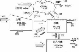 基于逸度模型的一种健康风险评价方法