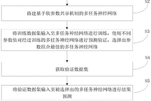 炭基地质催化材料固定镉协同甲烷减排预测方法、装置及介质