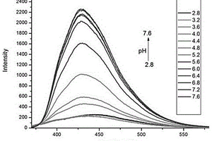 吡啶并[1,2-a]苯并咪唑羧酸类pH荧光探针及其应用