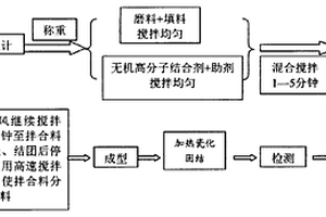 无机高分子磨具的制备方法