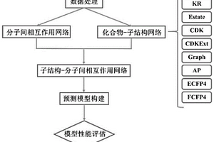 基于子结构-分子间相互作用网络的共晶形成预测方法及应用