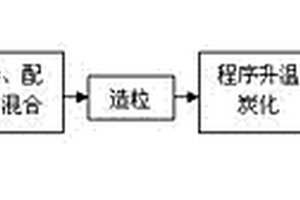 碳/蛋白石页岩复合型吸附剂及其制备方法