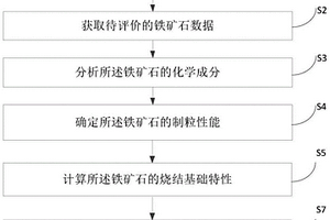 铁矿石冶金性价比在线评估方法及系统