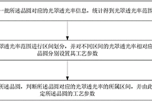 晶圆工艺条件的控制系统及控制方法