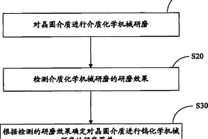 研磨方法及装置