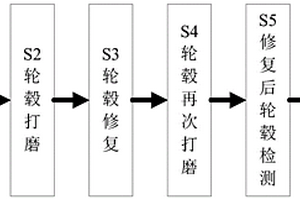 汽车铝合金轮毂再制造工艺