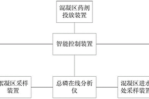 高密度沉淀池总磷浓度自动控制系统