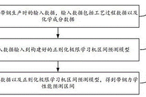 基于ABC极限学习机的力学性能区间预测方法及装置