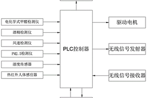 智能家居窗体多参数采集控制系统及方法