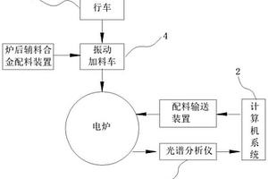 电炉全自动加配料系统