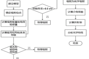 碳掺杂氮化硼纳米管对SF<Sub>6</Sub>/N<Sub>2</Sub>分解产物吸附的计算方法及系统