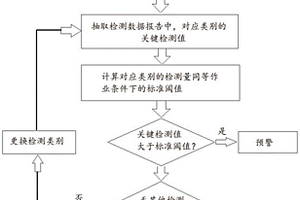 输变电工程职业病危害因素评估方法及系统
