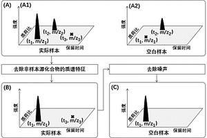 基于HPLC-MS的去除代谢物离子峰表中假阳性质谱特征的方法