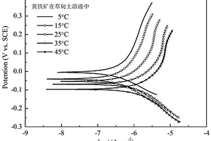 快速测定金属硫化物矿物在土壤中风化活化能的方法