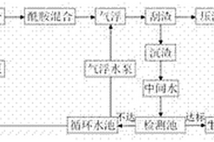 循环节水的污水处理方法