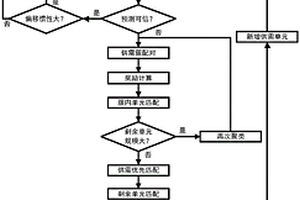 基于预测的模糊供需匹配方法