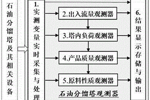 石油分馏塔运行状况观测器