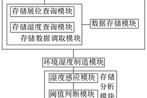 展柜恒湿智能调节系统及调节方法