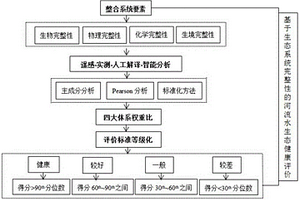 基于生态系统完整性的河流水生态健康评价方法及其应用