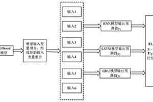 基于组合深度学习的光伏发电功率预测方法