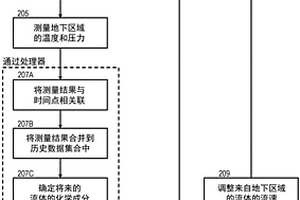 油气生产的实时监测