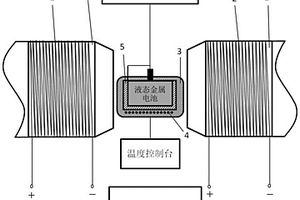 对液态金属电池施加外磁场的测试系统及方法