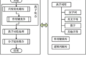 计算机拆分汉语句子的方法