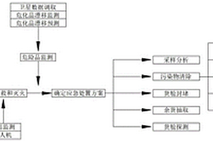 用于事故应急的危化品水体监控处置系统