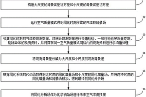 基于高分辨气溶胶资料的多尺度三维变分同化方法
