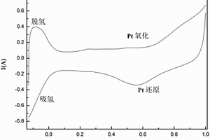 提高催化剂稳定性的方法