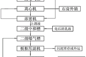 污酸处理方法及装置