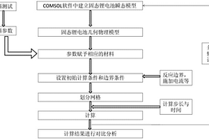 基于COMSOL模型固态锂电池的制作方法
