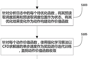 数据预读取的优化方法和装置