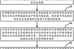 信用卡客户的用户画像方法、装置、设备及介质