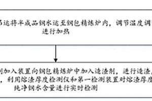 炉外精炼造渣工艺