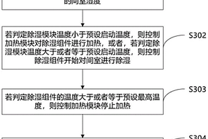 冰箱及冰箱除湿控制方法