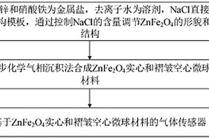 丙酮传感器、制备方法及应用